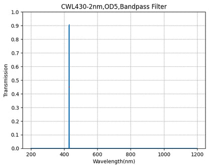 Graph of a bandpass filter showing transmission on the y-axis and wavelength in nanometers on the x-axis with a peak at 430nm and a width at half maximum of 2nm.