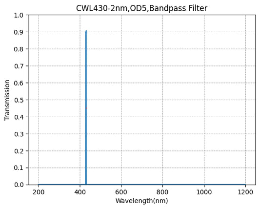 BP430-2 バンドパスフィルター(CWL=430nm、FWHM=2nm)