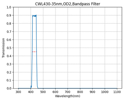 Graph showing the transmission rate on the y-axis against wavelength on the x-axis for a bandpass filter with a central wavelength of 430nm and a bandwidth of 35nm.