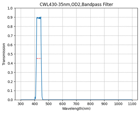 BP430-35 Bandpass Filter(CWL=430nm,FWHM=35nm)