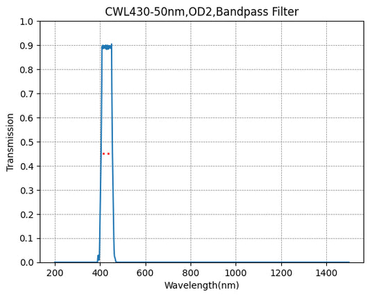 BP430-50 バンドパスフィルター(CWL=430nm、FWHM=50nm)