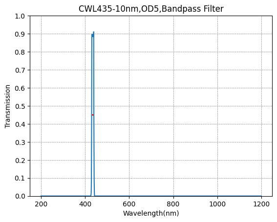 Graph of transmission vs wavelength for a CWL435-10nm, OD5, Bandpass Filter
