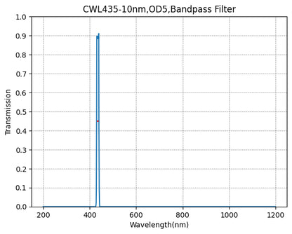 Graph of transmission vs wavelength for a CWL435-10nm, OD5, Bandpass Filter