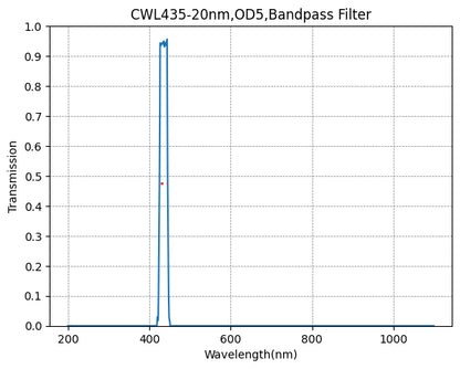 Graph showing the transmission verses wavelength for a bandpass filter with a central wavelength of 435nm and a bandwidth of 20nm.