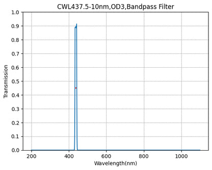 A graph depicting the transmission verses wavelength for a bandpass filter, with a central wavelength (CWL) marked as 437.5nm and a bandwidth (FWHM) of 10nm.