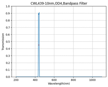 A graph showing the transmission of a bandpass filter with wavelength on the x-axis and transmission on the y-axis, indicating a peak transmission at approximately 439nm.