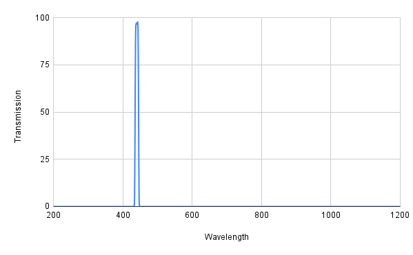 Graph showing transmission versus wavelength with a peak at around 400 nm.