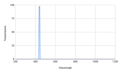 Graph showing transmission versus wavelength with a peak at around 400 nm.