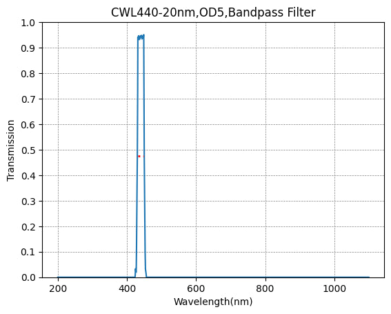 A graph showing the transmission rate on the y-axis against wavelength on the x-axis for a bandpass filter with a central wavelength of 440nm and a full width at half maximum of 20nm.