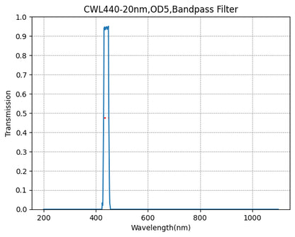 A graph showing the transmission rate on the y-axis against wavelength on the x-axis for a bandpass filter with a central wavelength of 440nm and a full width at half maximum of 20nm.
