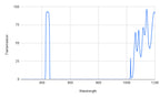 Graph showing transmission versus wavelength with a peak at around 400 nm and another peak at around 1000 nm.