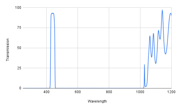 Graph showing transmission versus wavelength with a peak at around 400 nm and another peak at around 1000 nm.