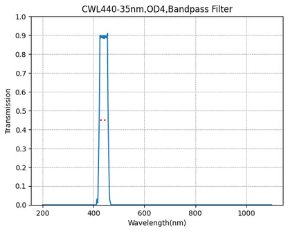 A graph showing the transmission verses wavelength for a bandpass filter with a central wavelength of 440nm and a bandwidth of 35nm.