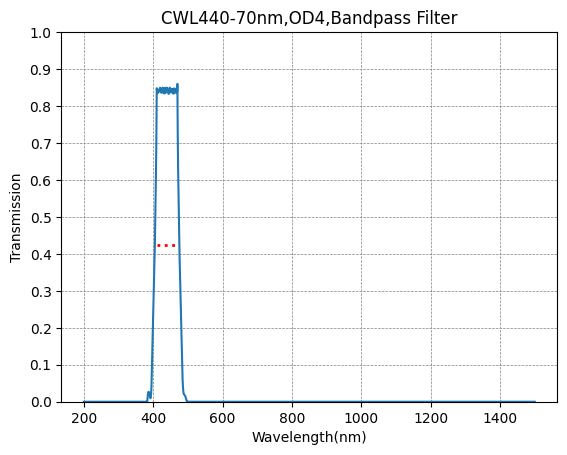 Graph showing the transmission rate on the y-axis against wavelength in nanometers on the x-axis for a bandpass filter with a central wavelength of 440nm and a bandwidth of 70nm.