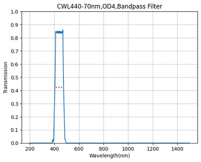 Graph showing the transmission rate on the y-axis against wavelength in nanometers on the x-axis for a bandpass filter with a central wavelength of 440nm and a bandwidth of 70nm.