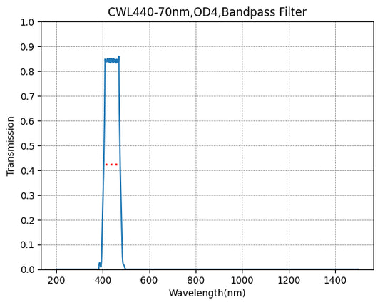 BP440-70 Bandpassfilter (CWL = 440 nm, FWHM = 70 nm)