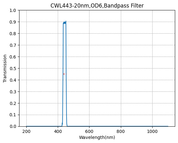 Graph of transmission vs wavelength for a bandpass filter with peak at 443 nm.