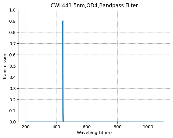 Graph of transmission vs wavelength for a CWL443-5nm, OD4 bandpass filter.