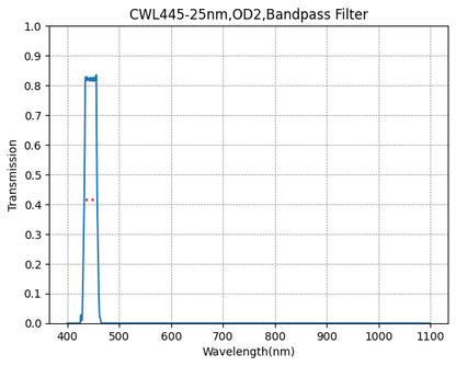 A graph showing the transmission rate on the y-axis and wavelength in nanometers on the x-axis for a bandpass filter with a central wavelength of 445nm and a bandwidth of 25nm.