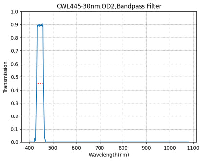 Graph showing the transmission levels across different wavelengths for a bandpass filter with a central wavelength (CWL) of 445nm and a bandwidth (FWHM) of 30nm.