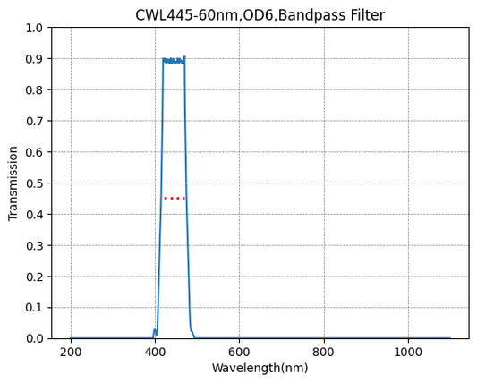 BP445-60 Bandpass Filter(CWL=445nm,FWHM=60nm)