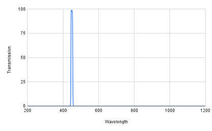 Spectral transmission graph with a peak at around 400 nm on a white background