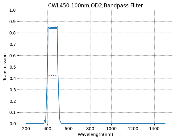 BP450-100 バンドパスフィルター(CWL=450nm、FWHM=100nm)