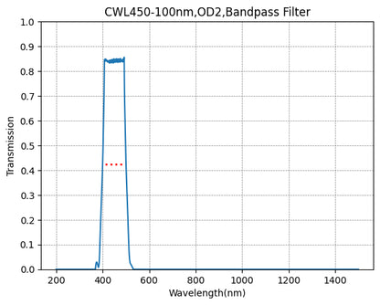 Graph showing the transmission rate on the y-axis against wavelength in nanometers on the x-axis, indicating a bandpass filter effect with a central wavelength (CWL) of 450nm and a full width at half maximum (FWHM) of 100nm.