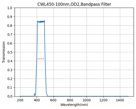 BP450-100 Bandpass Filter(CWL=450nm,FWHM=100nm)