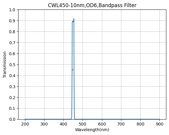 BP450-10 Bandpass Filter(CWL=450nm,FWHM=10nm)