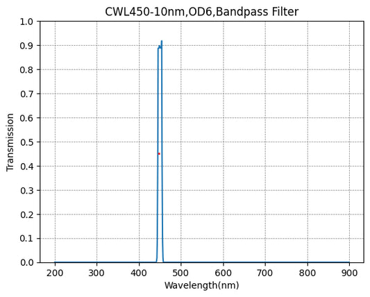 BP365-40 Bandpassfilter (CWL = 365 nm, FWHM = 40 nm)