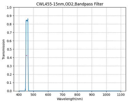 A plot showing the transmission of a bandpass filter against wavelength, with a central wavelength (CWL) marked as 450nm and a bandwidth (FWHM) of 15nm.
