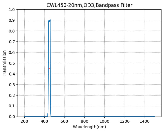 BP450-20 Bandpass Filter(CWL=450nm,FWHM=20nm)