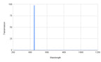 Graph showing transmission versus wavelength with a blue line peaking at around 400 nm.