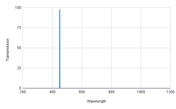 Graph showing transmission versus wavelength with a blue line peaking at around 400 nm.