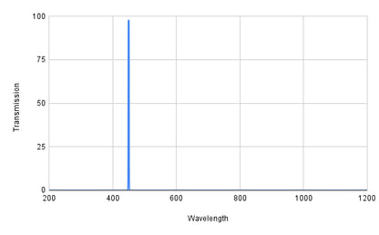 Graph showing transmission versus wavelength with a blue line peaking at around 400 nm.