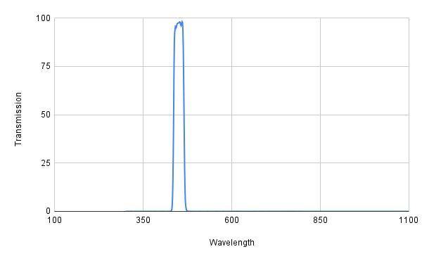 Spectral transmission curve with a peak at around 400 nm on a graph.