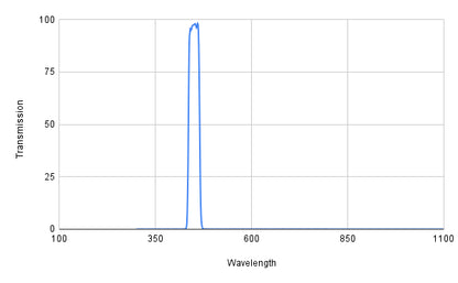 Spectral transmission curve with a peak at around 400 nm on a graph.
