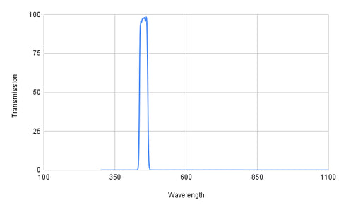 Spectral transmission curve with a peak at around 400 nm on a graph.