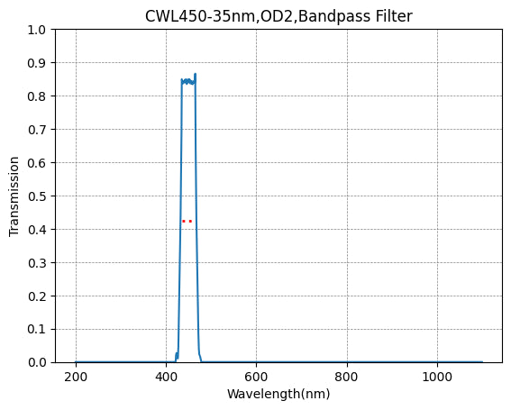 A graph showing the transmission of a bandpass filter with a central wavelength of 450nm and a bandwidth of 35nm, on a plot of wavelength versus transmission.