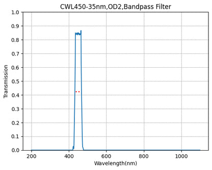 A graph showing the transmission of a bandpass filter with a central wavelength of 450nm and a bandwidth of 35nm, on a plot of wavelength versus transmission.