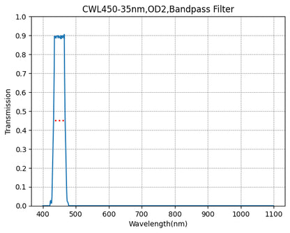 A graph showing the transmission of a bandpass filter with a central wavelength of 450nm and a bandwidth of 35nm, on a plot of wavelength versus transmission.