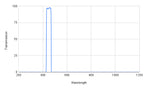 Spectral transmission graph with a peak at around 400 nm on a white background