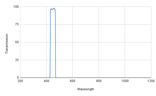Spectral transmission graph with a peak at around 400 nm on a white background