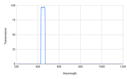 Spectral transmission graph with a peak at around 400 nm on a white background