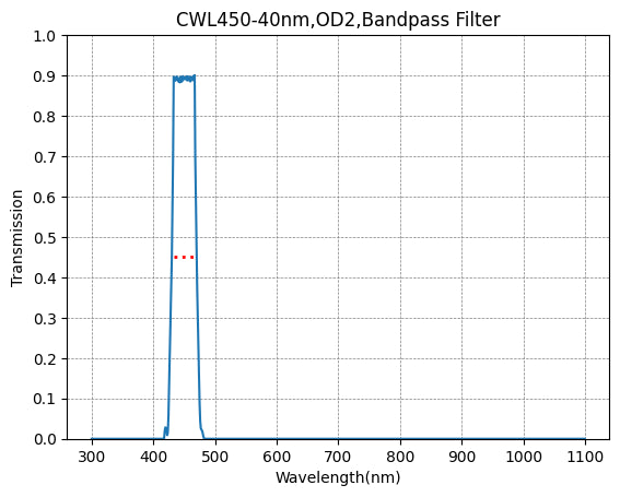 BP450-40 Bandpass Filter(CWL=450nm,FWHM=40nm)