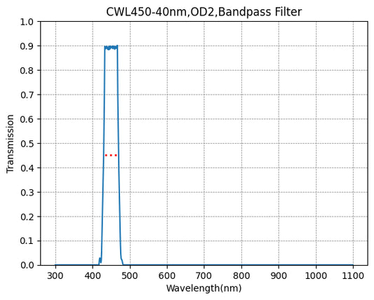 BP450-40 Bandpass Filter(CWL=450nm,FWHM=40nm)