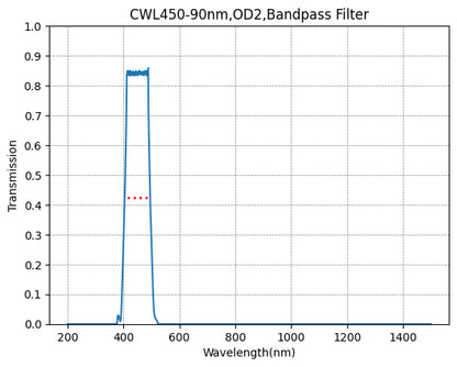 Graph showing the transmission rate on the y-axis against wavelength on the x-axis for a bandpass filter with a central wavelength of 450nm and a bandwidth of 90nm.