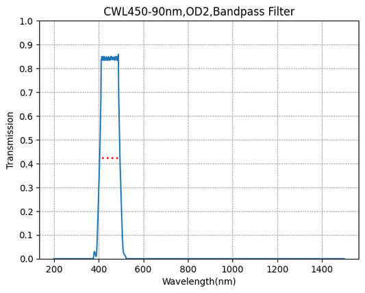 BP450-90 Bandpass Filter(CWL=450nm,FWHM=90nm)