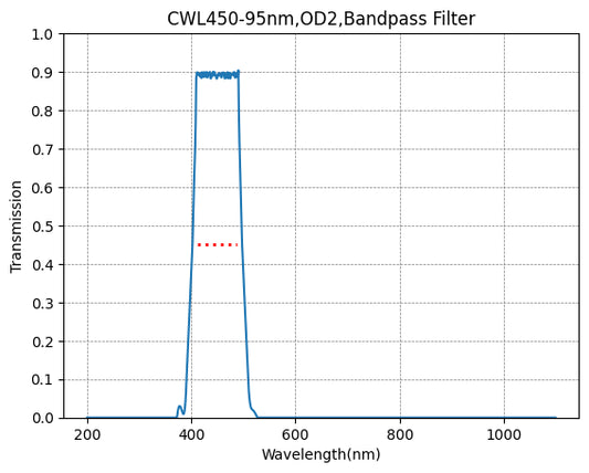 BP450-95 Bandpass Filter(CWL=450nm,FWHM=95nm)